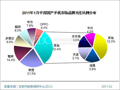 2011年1月中國國產手機市場分析報告簡版