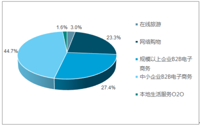 2018-2024年中國電子商務(wù)行業(yè)市場深度調(diào)研及投資戰(zhàn)略研究報告
