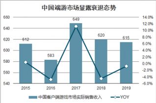 2021-2027年中國端游市場調(diào)查與投資潛力分析報告