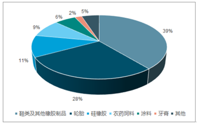 2020-2026年中國白炭黑市場前景研究與市場年度調(diào)研報告